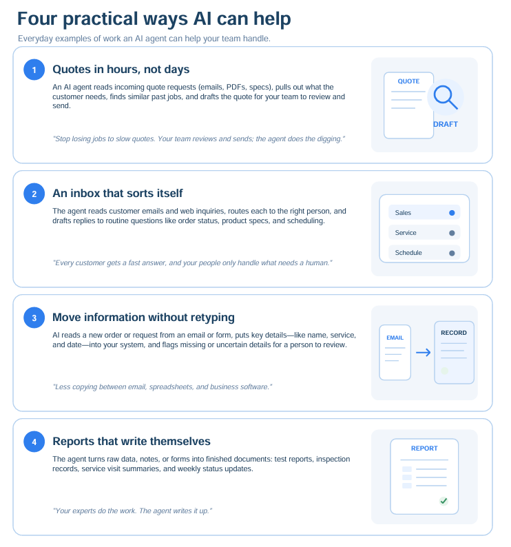 Four practical ways AI can help: drafting quotes, sorting an inbox, moving information without retyping, and writing reports.